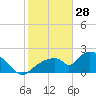 Pumpkin Bay tide chart for Wednesday, January 28, 2026