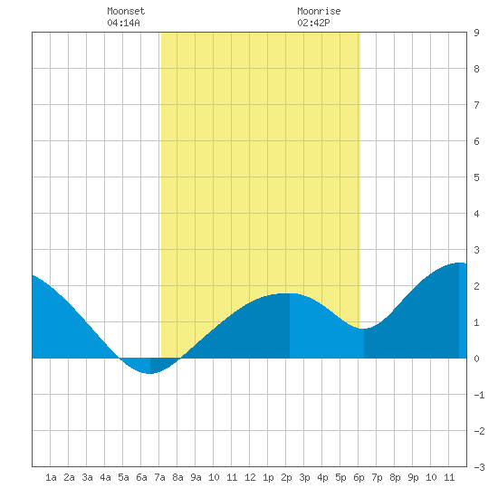 Pumpkin Bay tide chart for Thursday, January 29, 2026