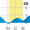 Pumpkin Bay tide chart for Thursday, January 29, 2026