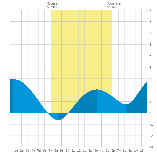 Pumpkin Bay tide chart for Friday, January 2, 2026