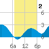 Pumpkin Bay tide chart for Friday, January 2, 2026