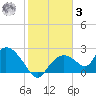Pumpkin Bay tide chart for Saturday, January 3, 2026