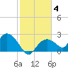 Pumpkin Bay tide chart for Sunday, January 4, 2026