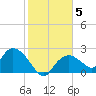 Pumpkin Bay tide chart for Monday, January 5, 2026