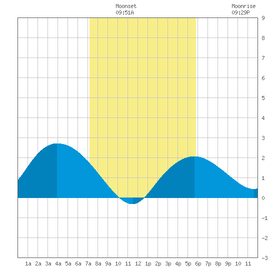 Pumpkin Bay tide chart for Tuesday, January 6, 2026