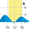 Pumpkin Bay tide chart for Tuesday, January 6, 2026