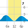 Pumpkin Bay tide chart for Wednesday, January 7, 2026