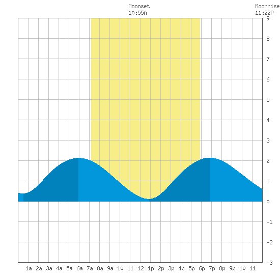 Pumpkin Bay tide chart for Thursday, January 8, 2026