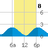 Pumpkin Bay tide chart for Thursday, January 8, 2026
