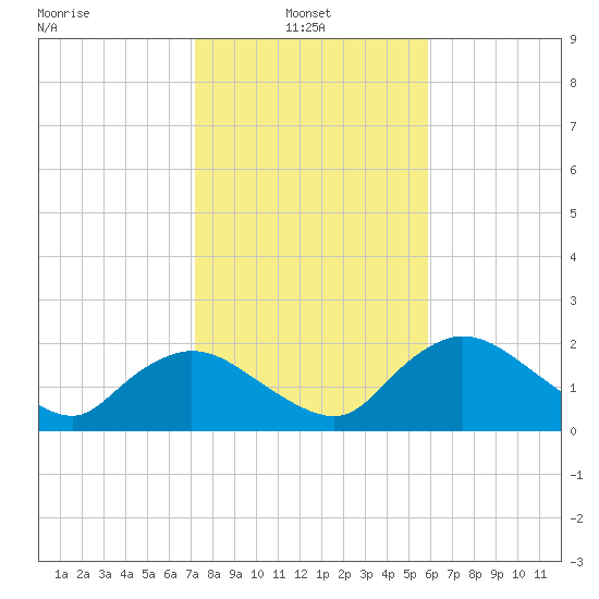 Pumpkin Bay tide chart for Friday, January 9, 2026