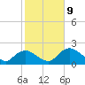 Pumpkin Bay tide chart for Friday, January 9, 2026