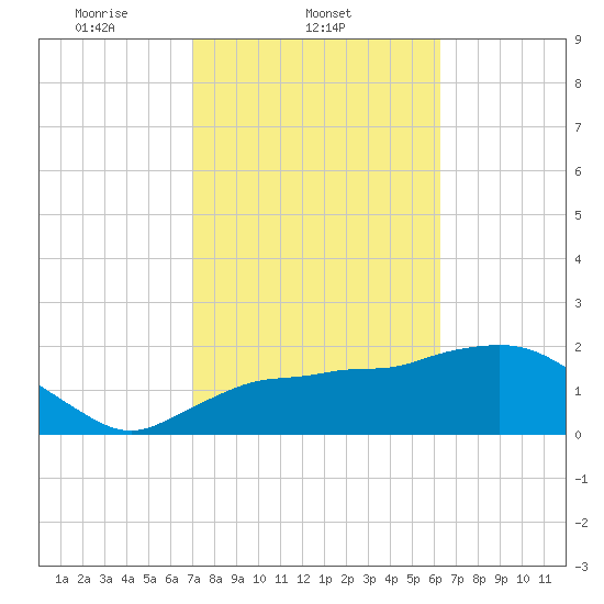 Pumpkin Bay tide chart for Tuesday, February 10, 2026