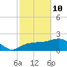Pumpkin Bay tide chart for Tuesday, February 10, 2026