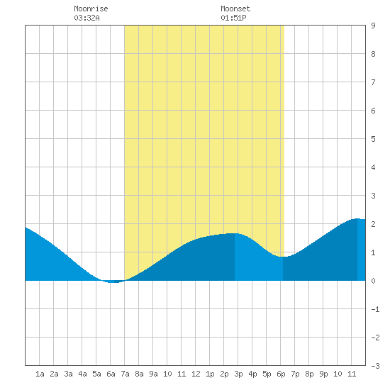Pumpkin Bay tide chart for Thursday, February 12, 2026