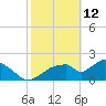 Pumpkin Bay tide chart for Thursday, February 12, 2026
