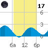 Pumpkin Bay tide chart for Tuesday, February 17, 2026