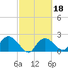 Pumpkin Bay tide chart for Wednesday, February 18, 2026