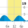 Pumpkin Bay tide chart for Thursday, February 19, 2026
