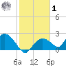 Pumpkin Bay tide chart for Sunday, February 1, 2026