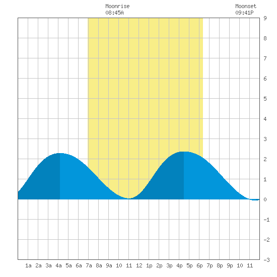 Pumpkin Bay tide chart for Friday, February 20, 2026