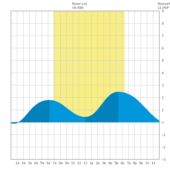 Pumpkin Bay tide chart for Sunday, February 22, 2026