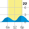 Pumpkin Bay tide chart for Sunday, February 22, 2026