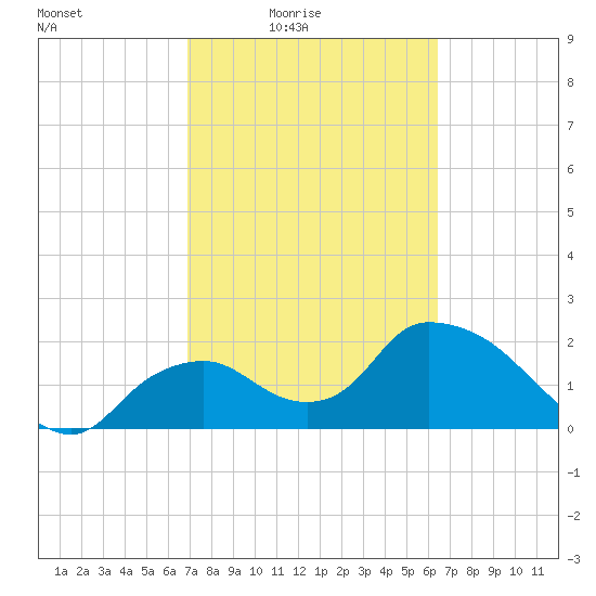 Pumpkin Bay tide chart for Monday, February 23, 2026