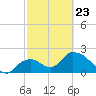 Pumpkin Bay tide chart for Monday, February 23, 2026