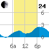 Pumpkin Bay tide chart for Tuesday, February 24, 2026