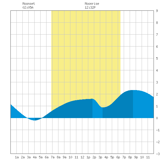 Pumpkin Bay tide chart for Wednesday, February 25, 2026