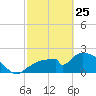 Pumpkin Bay tide chart for Wednesday, February 25, 2026