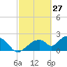 Pumpkin Bay tide chart for Friday, February 27, 2026