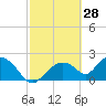 Pumpkin Bay tide chart for Saturday, February 28, 2026