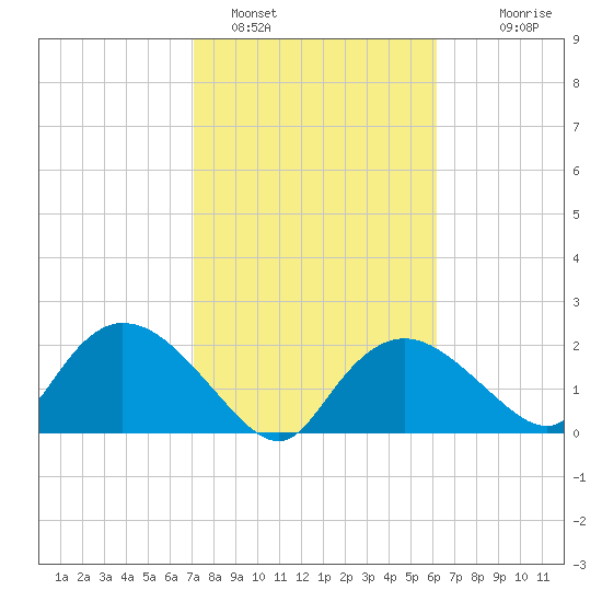 Pumpkin Bay tide chart for Wednesday, February 4, 2026