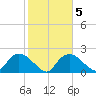Pumpkin Bay tide chart for Thursday, February 5, 2026