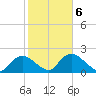 Pumpkin Bay tide chart for Friday, February 6, 2026
