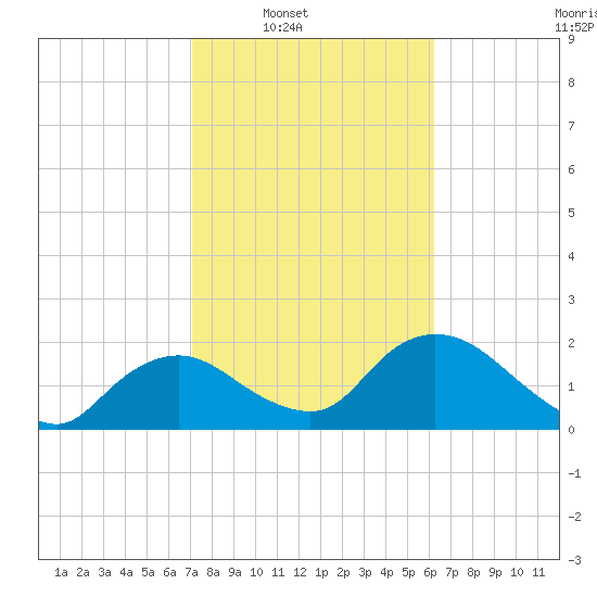 Pumpkin Bay tide chart for Saturday, February 7, 2026