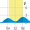 Pumpkin Bay tide chart for Saturday, February 7, 2026
