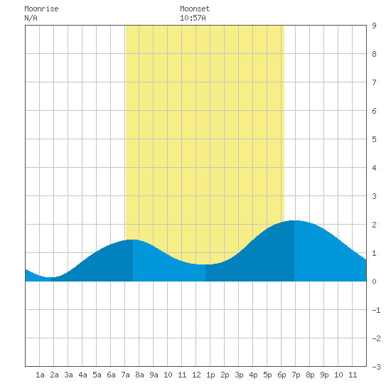 Pumpkin Bay tide chart for Sunday, February 8, 2026