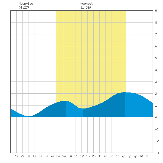 Pumpkin Bay tide chart for Tuesday, March 10, 2026