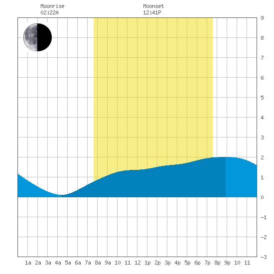 Pumpkin Bay tide chart for Wednesday, March 11, 2026