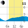 Pumpkin Bay tide chart for Wednesday, March 11, 2026