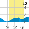 Pumpkin Bay tide chart for Thursday, March 12, 2026
