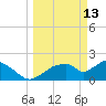 Pumpkin Bay tide chart for Friday, March 13, 2026