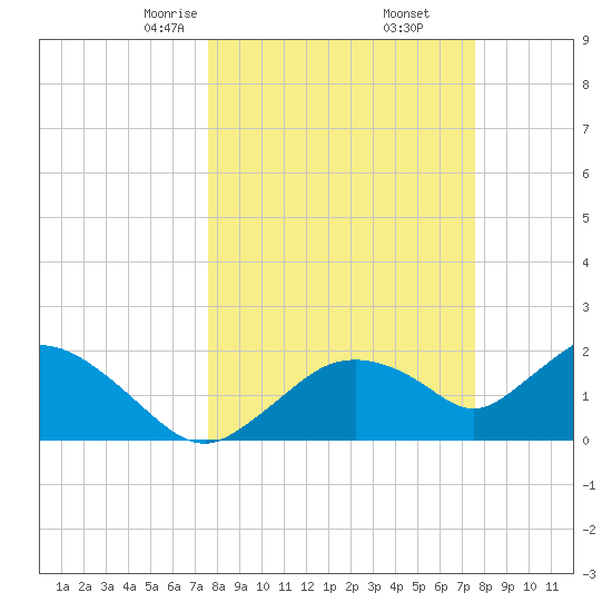 Pumpkin Bay tide chart for Saturday, March 14, 2026