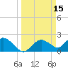 Pumpkin Bay tide chart for Sunday, March 15, 2026