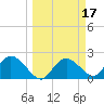 Pumpkin Bay tide chart for Tuesday, March 17, 2026