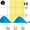 Pumpkin Bay tide chart for Wednesday, March 18, 2026