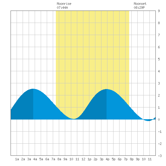 Pumpkin Bay tide chart for Thursday, March 19, 2026