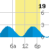 Pumpkin Bay tide chart for Thursday, March 19, 2026